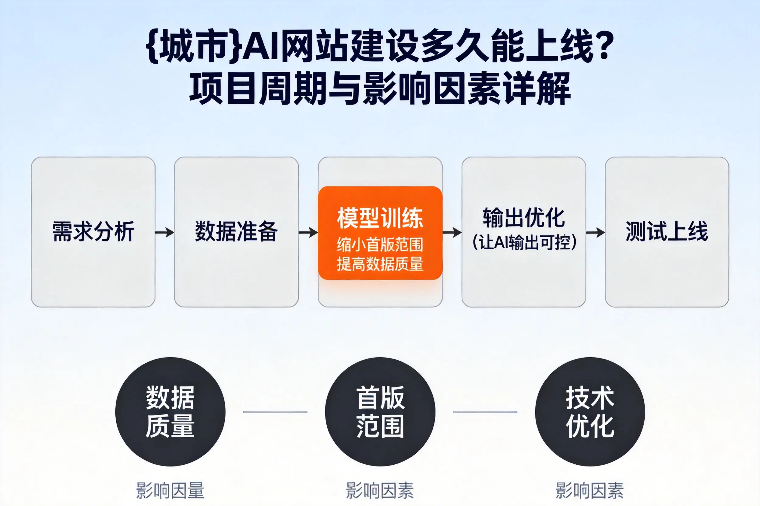 崇左AI网站建设多久能上线？项目周期与影响因素详解