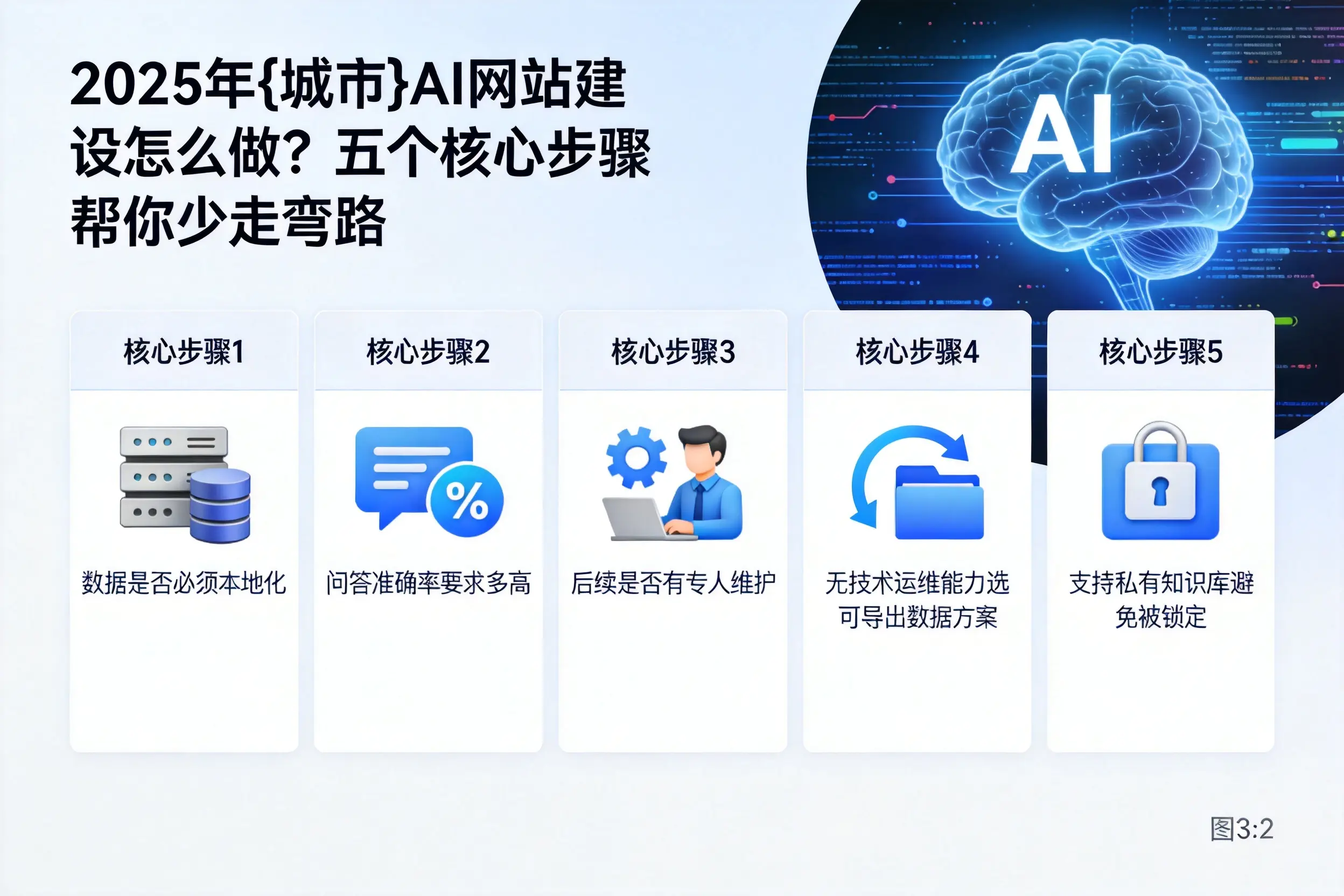 2025年崇左AI网站建设怎么做？五个核心步骤帮你少走弯路