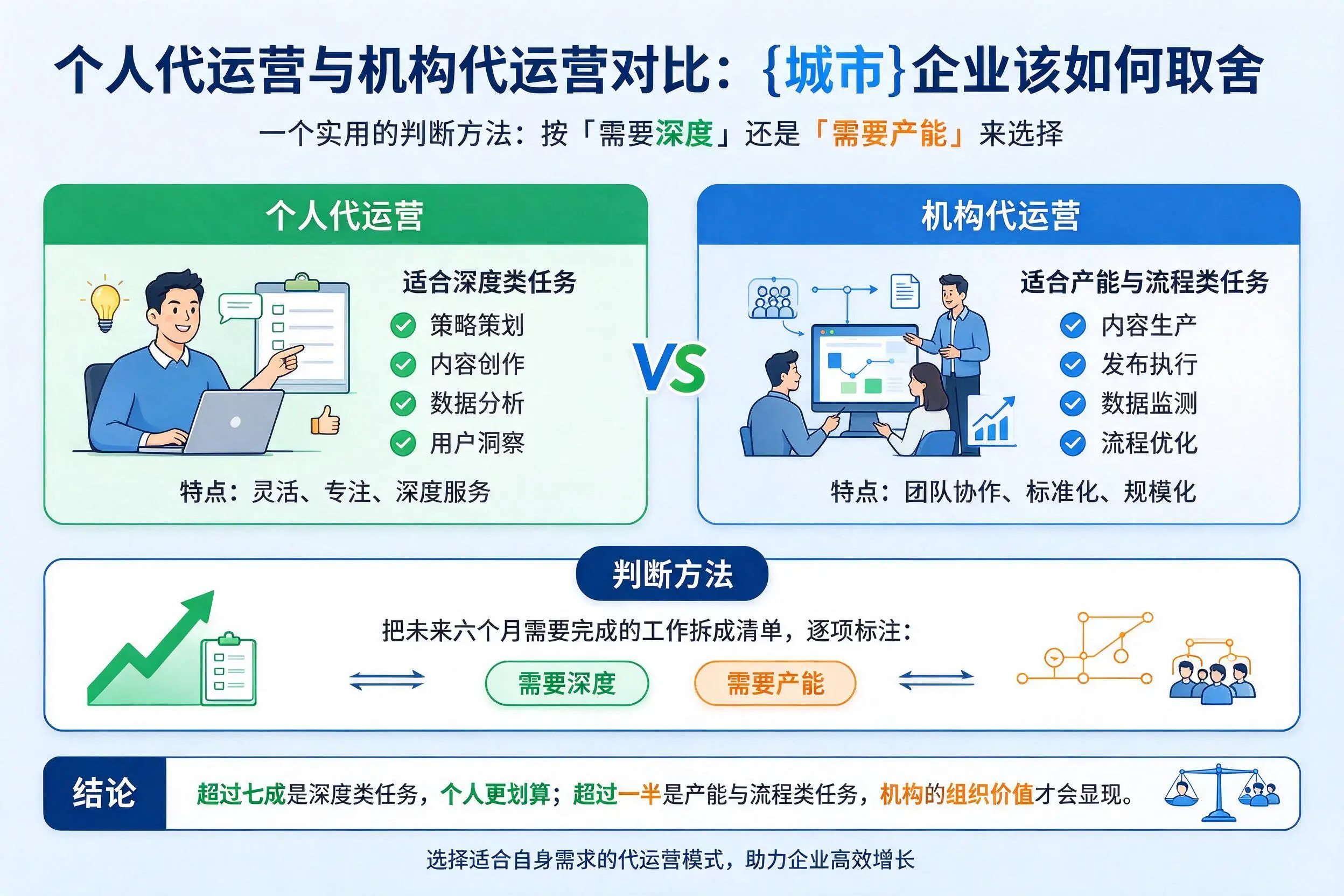 个人代运营与机构代运营对比：崇左企业该如何取舍