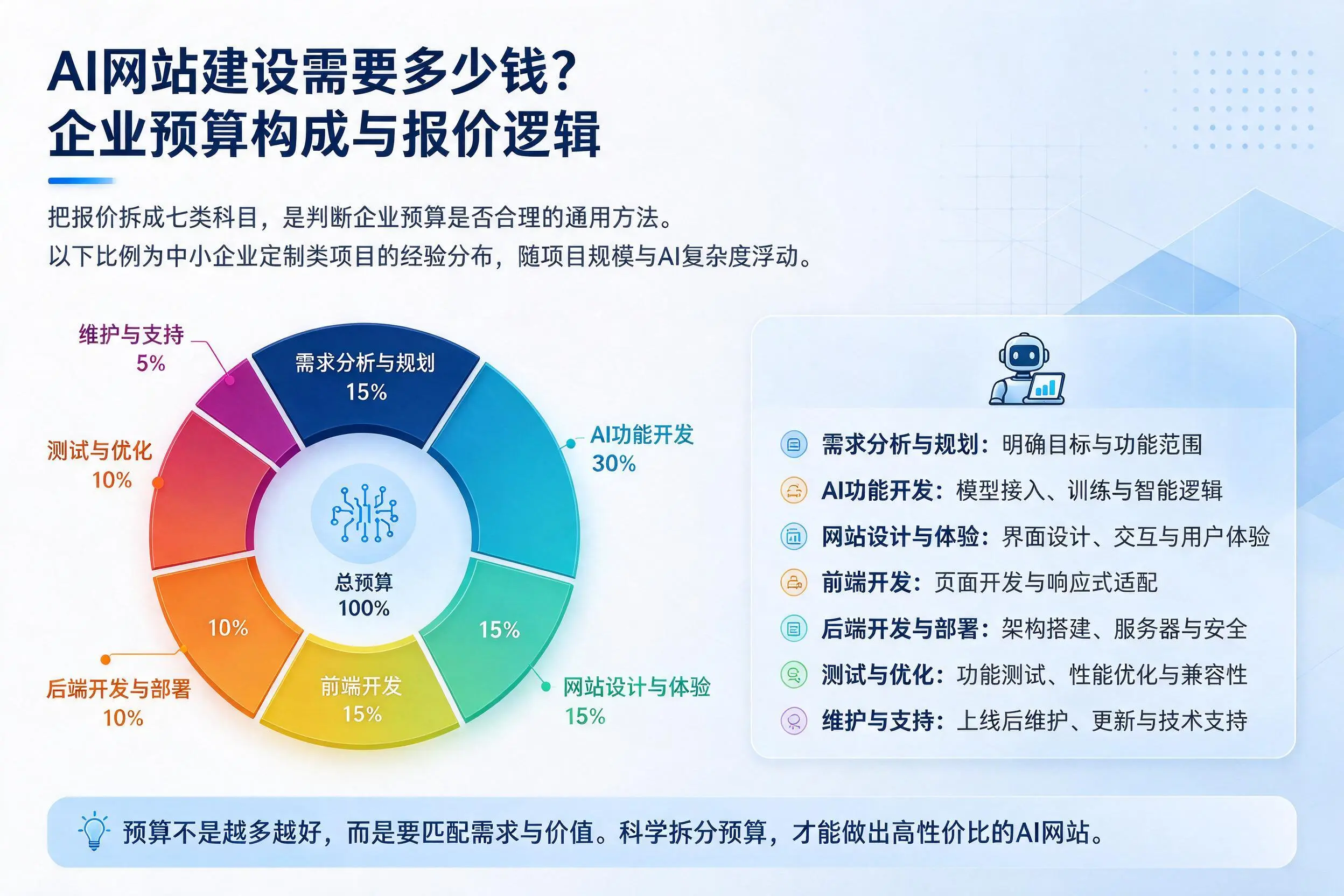 AI网站建设需要多少钱？崇左企业预算构成与报价逻辑
