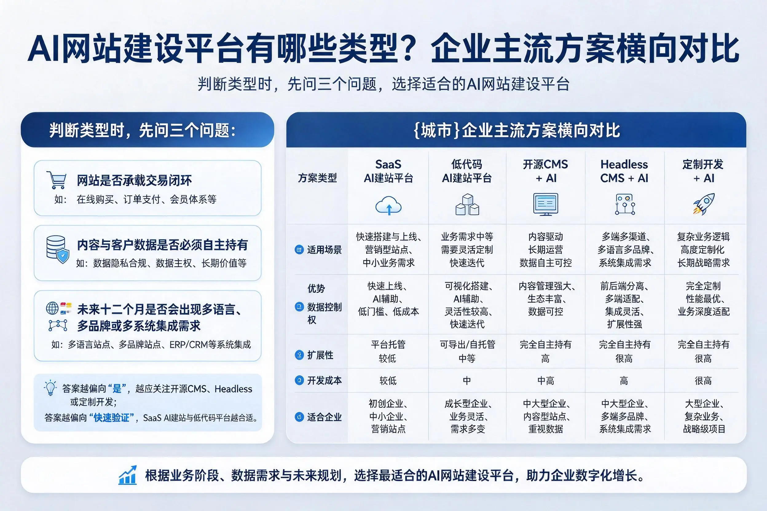 AI网站建设平台有哪些类型？崇左企业主流方案横向对比