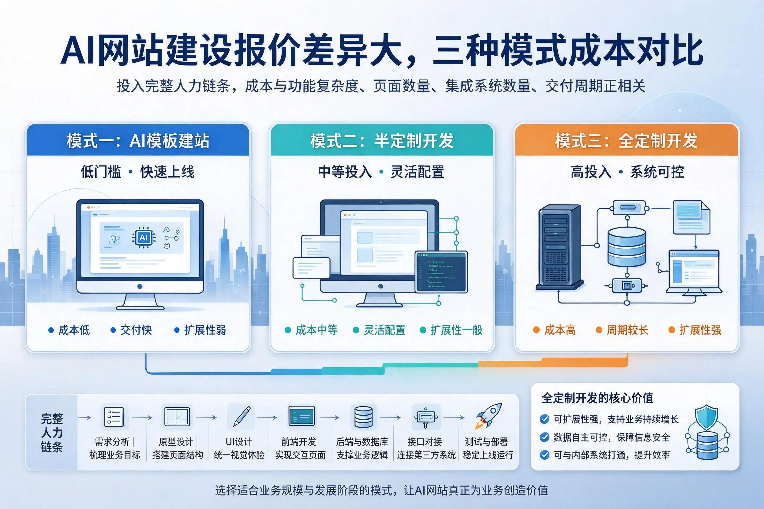 崇左AI网站建设报价差异大，三种模式成本对比