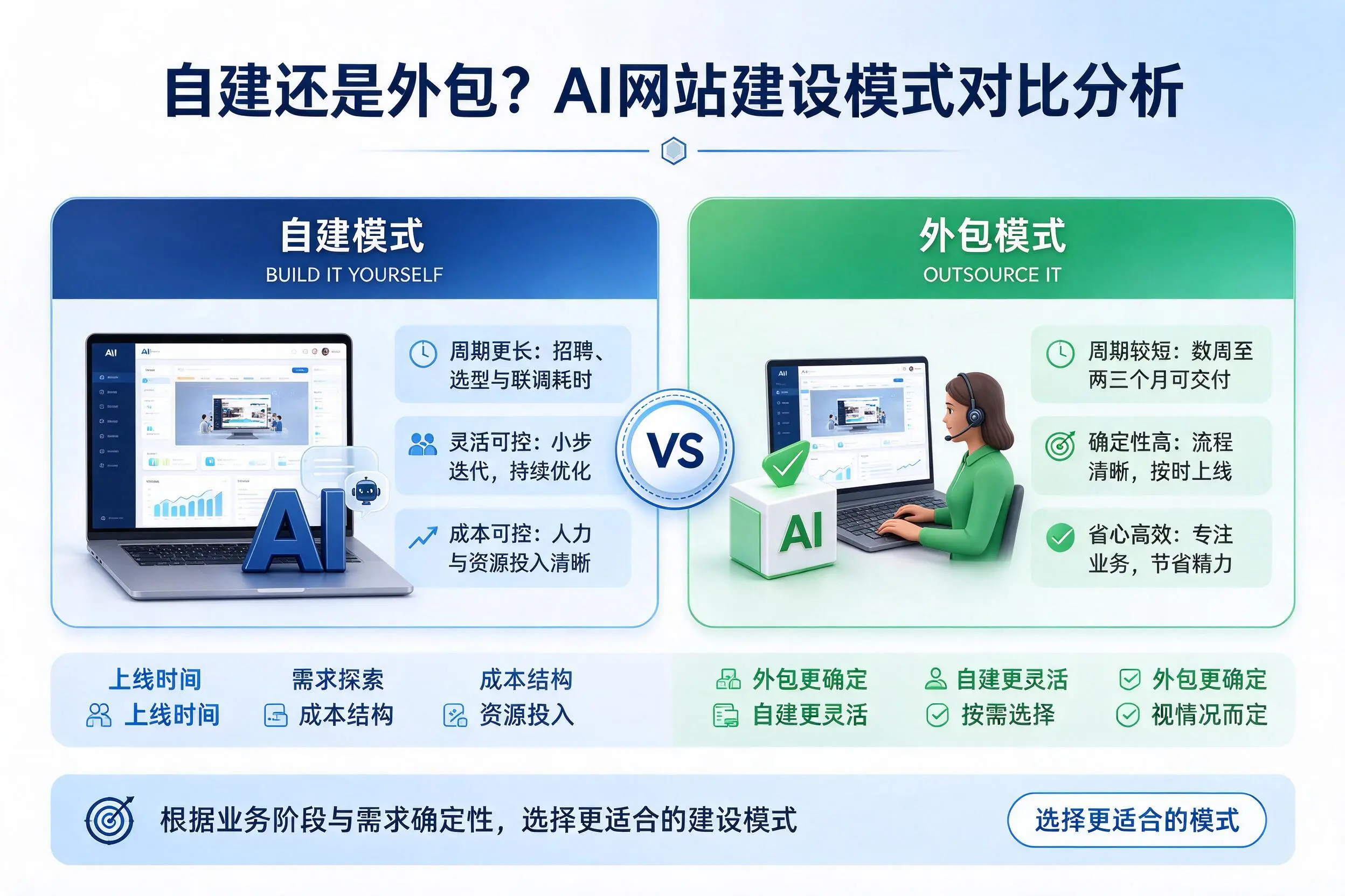 自建还是外包？崇左AI网站建设模式对比分析