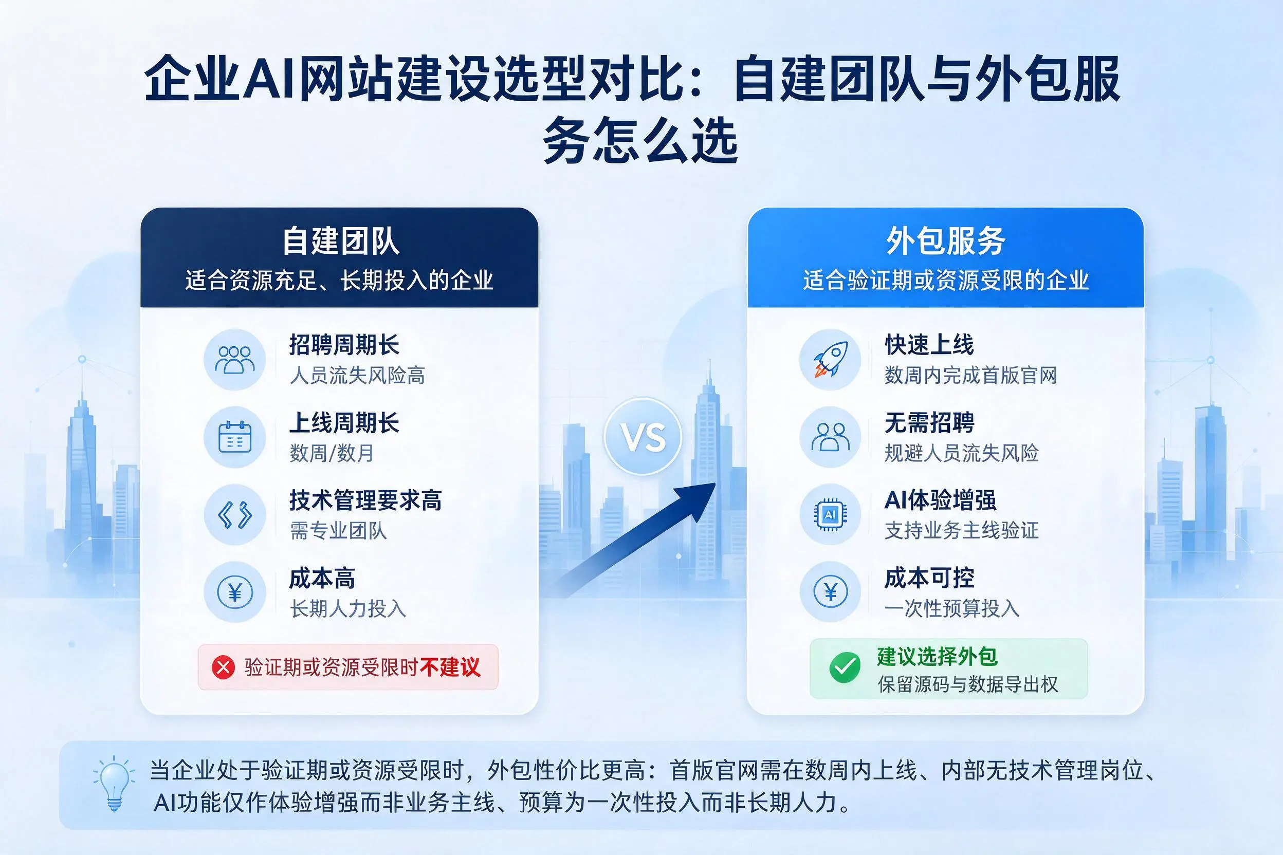 崇左企业AI网站建设选型对比：自建团队与外包服务怎么选