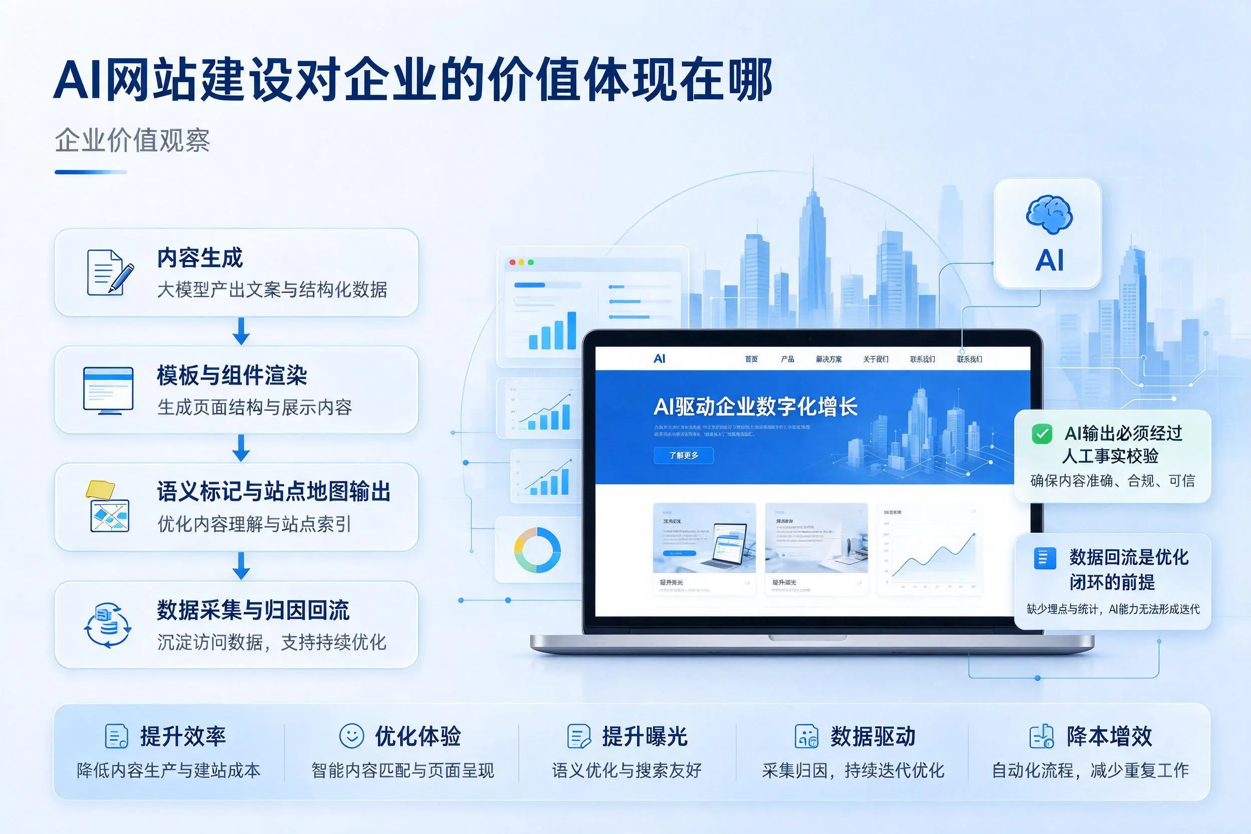 AI网站建设对企业的价值体现在哪,崇左实践观察